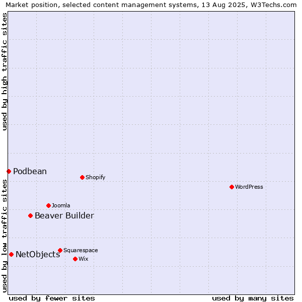 Market position of Beaver Builder vs. NetObjects vs. Podbean