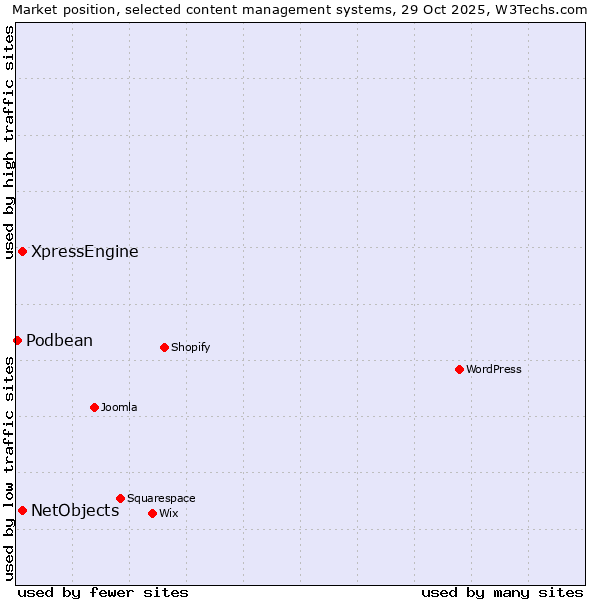 Market position of NetObjects vs. XpressEngine vs. Podbean