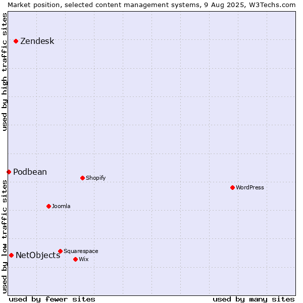 Market position of Zendesk vs. NetObjects vs. Podbean