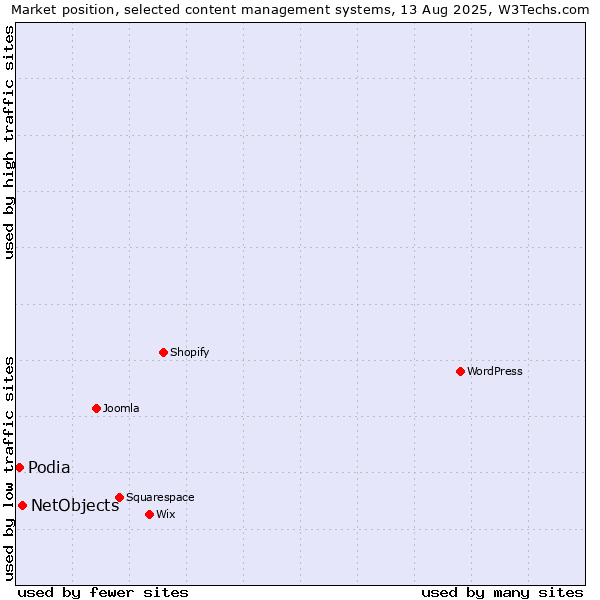 Market position of NetObjects vs. Podia