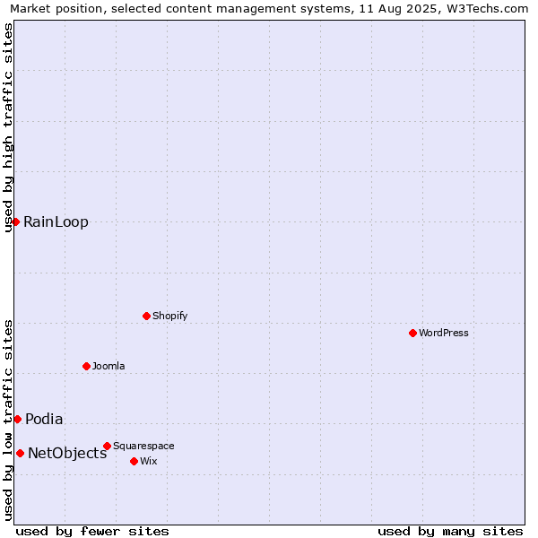 Market position of NetObjects vs. Podia vs. RainLoop