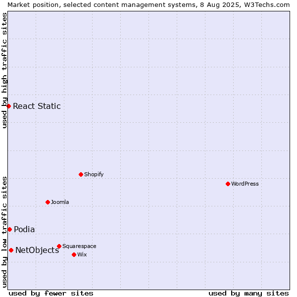 Market position of NetObjects vs. Podia vs. React Static