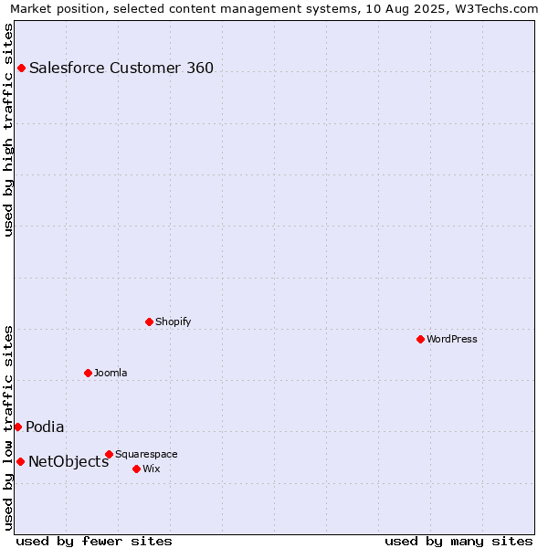 Market position of Salesforce Customer 360 vs. NetObjects vs. Podia