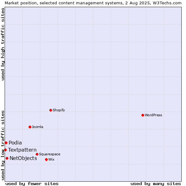 Market position of NetObjects vs. Podia vs. Textpattern