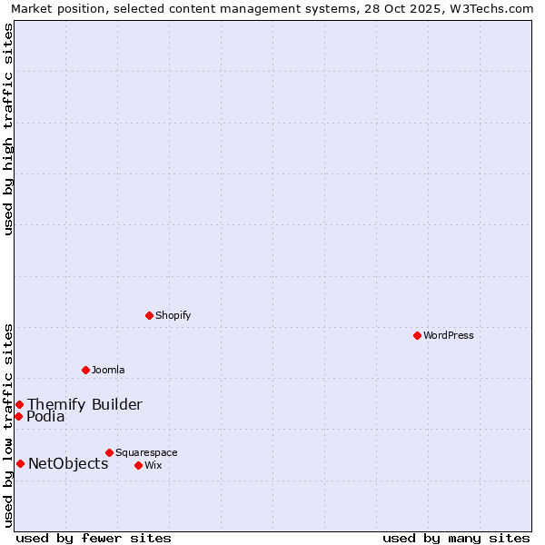 Market position of NetObjects vs. Themify Builder vs. Podia