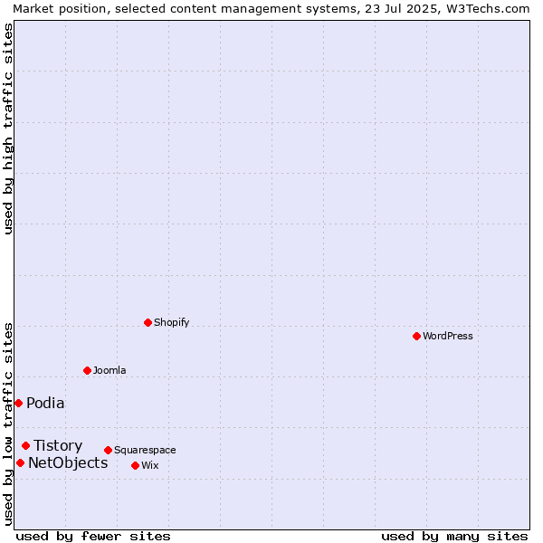Market position of Tistory vs. NetObjects vs. Podia