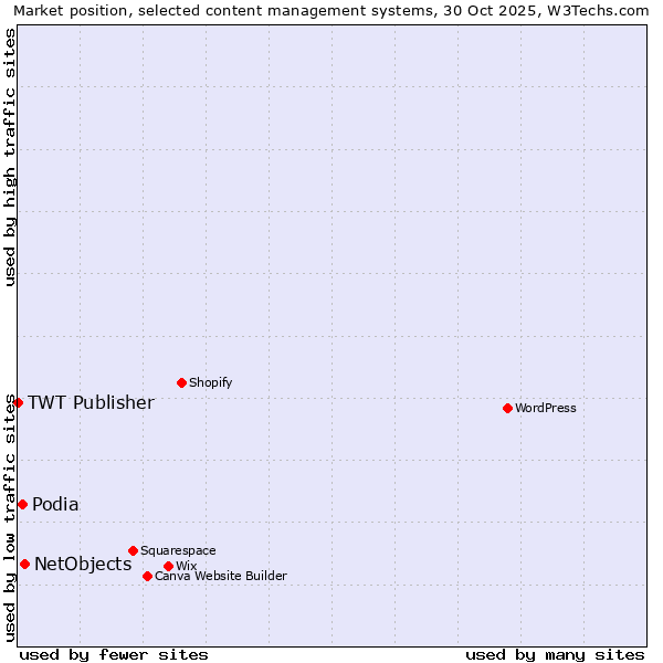 Market position of NetObjects vs. Podia vs. TWT Publisher