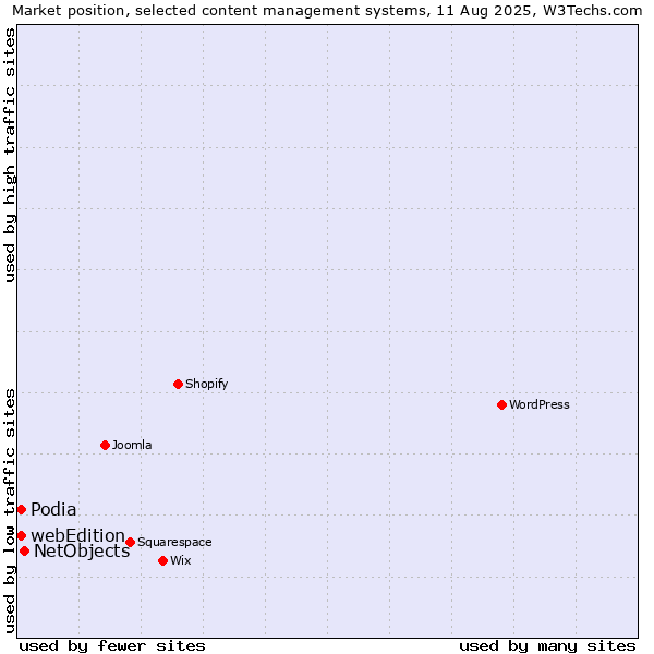 Market position of NetObjects vs. Podia vs. webEdition