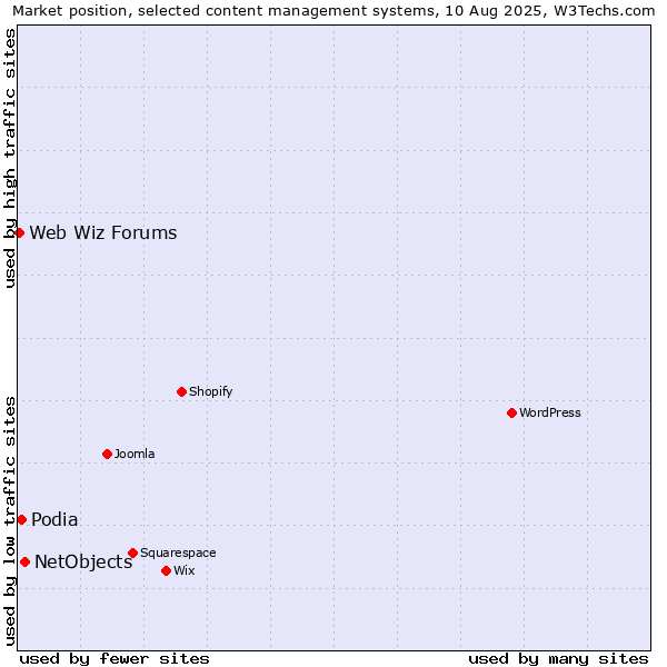 Market position of NetObjects vs. Podia vs. Web Wiz Forums