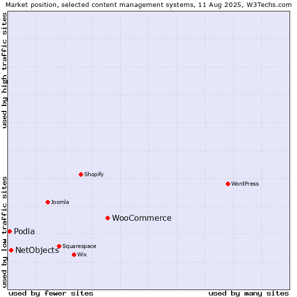 Market position of WooCommerce vs. NetObjects vs. Podia