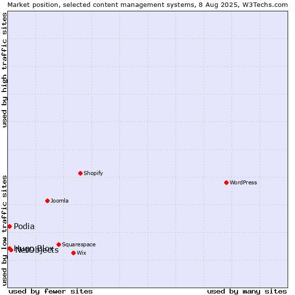 Market position of NetObjects vs. Podia vs. Hugo Blox