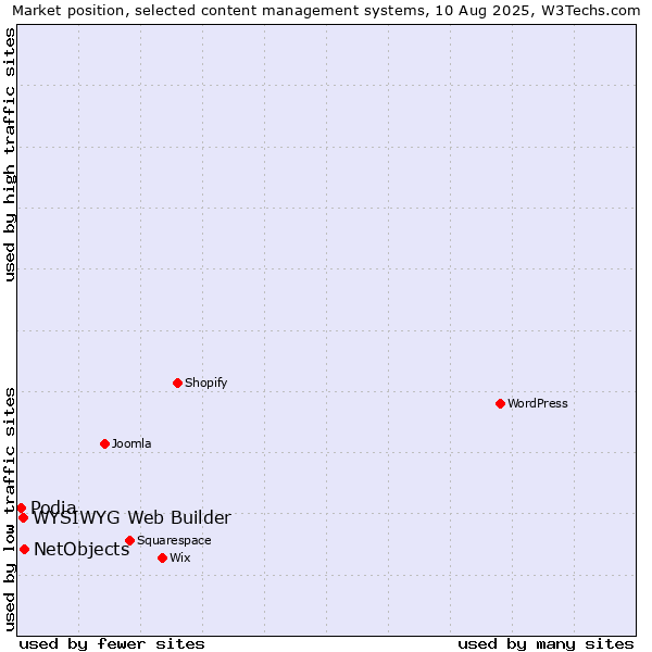 Market position of NetObjects vs. WYSIWYG Web Builder vs. Podia
