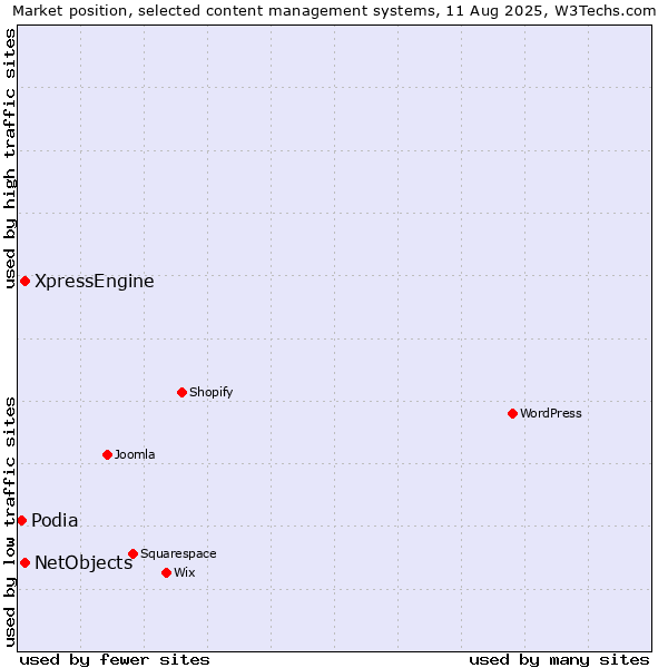 Market position of NetObjects vs. XpressEngine vs. Podia