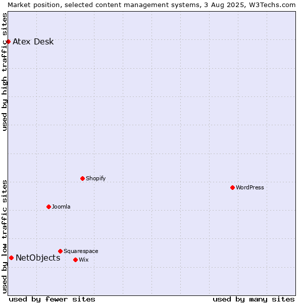 Market position of NetObjects vs. Atex Content Engine