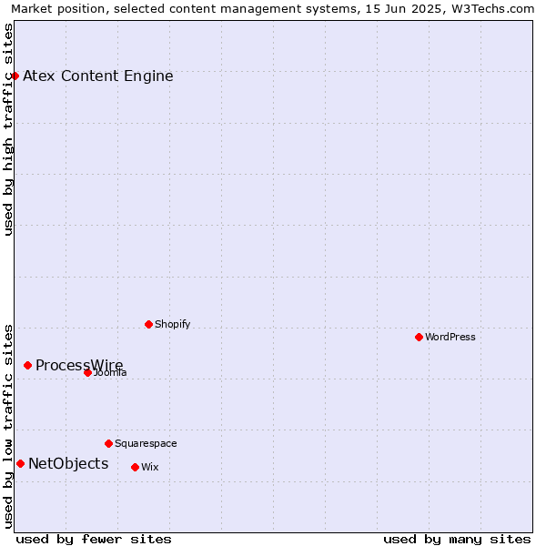 Market position of ProcessWire vs. NetObjects vs. Atex Content Engine