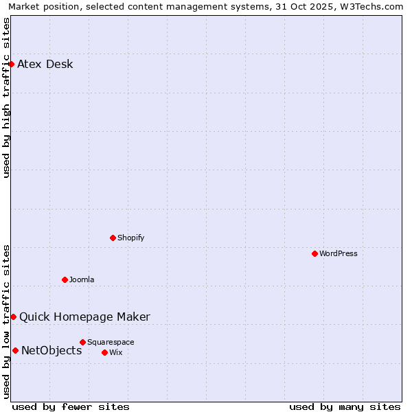 Market position of NetObjects vs. Quick Homepage Maker vs. Atex Desk