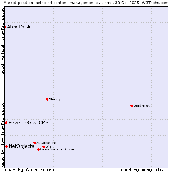 Market position of NetObjects vs. Revize eGov CMS vs. Atex Desk