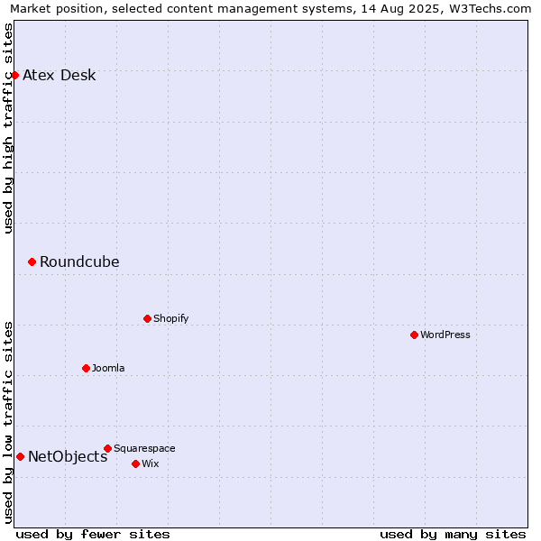 Market position of Roundcube vs. NetObjects vs. Atex Content Engine