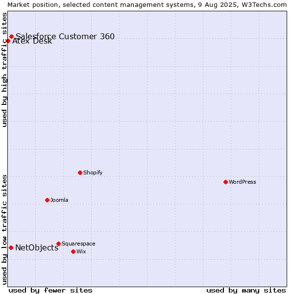 Market position of Salesforce Customer 360 vs. NetObjects vs. Atex Content Engine