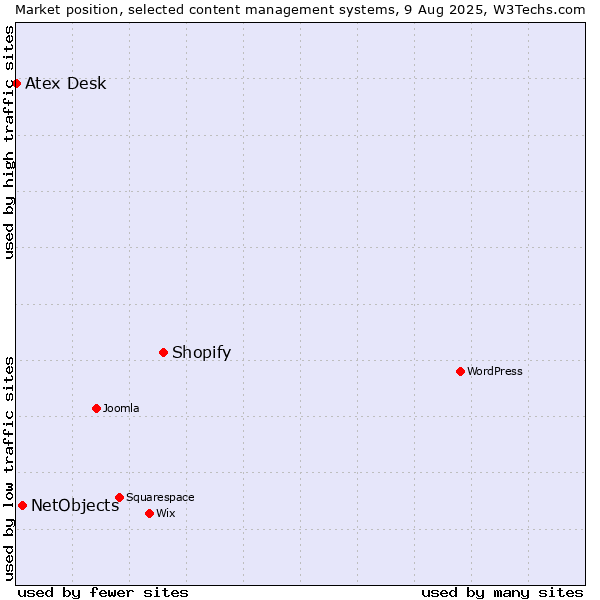 Market position of Shopify vs. NetObjects vs. Atex Desk