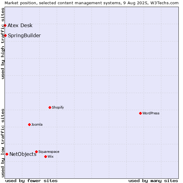 Market position of NetObjects vs. SpringBuilder vs. Atex Content Engine