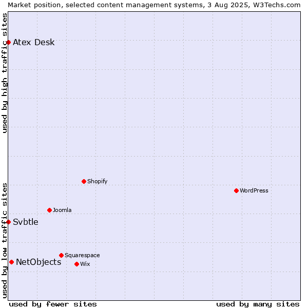 Market position of NetObjects vs. Atex Content Engine vs. Svbtle