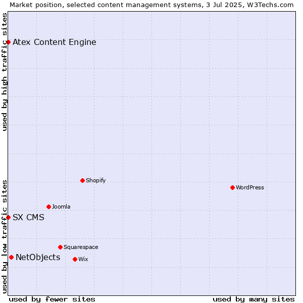 Market position of NetObjects vs. Atex Content Engine vs. SX CMS