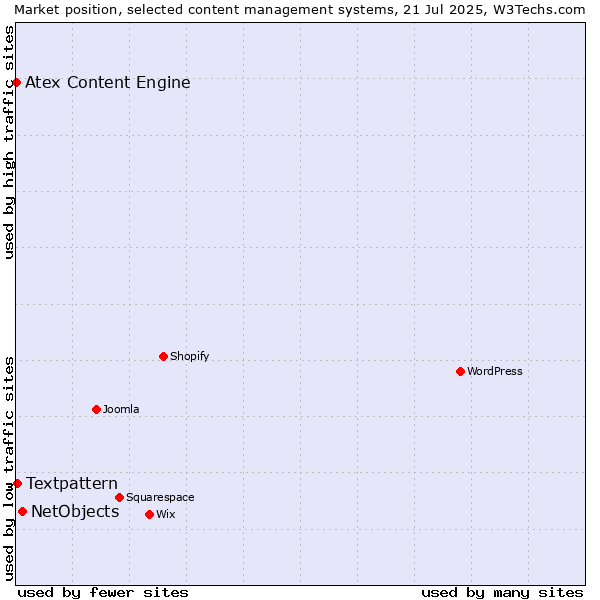 Market position of NetObjects vs. Textpattern vs. Atex Content Engine