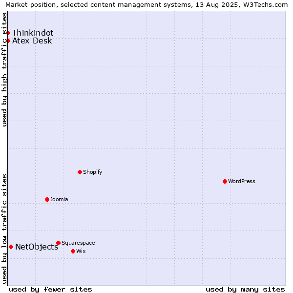 Market position of NetObjects vs. Thinkindot vs. Atex Content Engine
