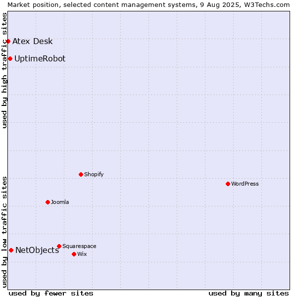 Market position of NetObjects vs. UptimeRobot vs. Atex Content Engine