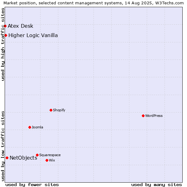 Market position of NetObjects vs. Higher Logic Vanilla vs. Atex Content Engine