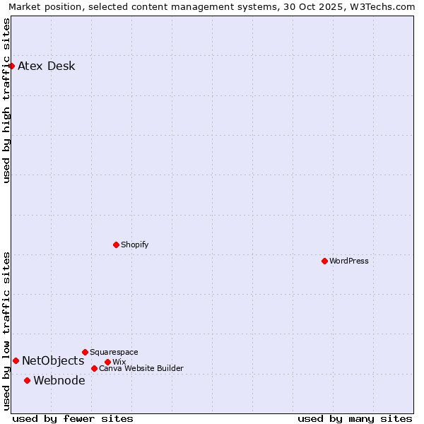 Market position of Webnode vs. NetObjects vs. Atex Desk