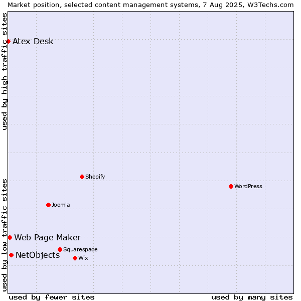 Market position of NetObjects vs. Web Page Maker vs. Atex Content Engine