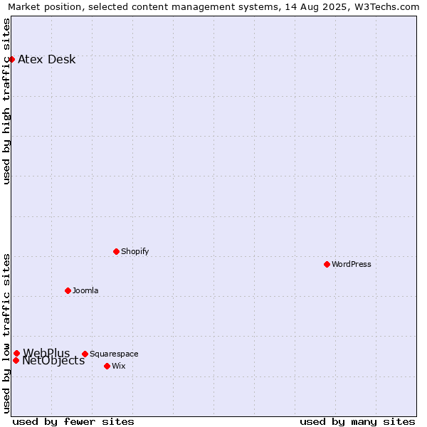 Market position of WebPlus vs. NetObjects vs. Atex Content Engine