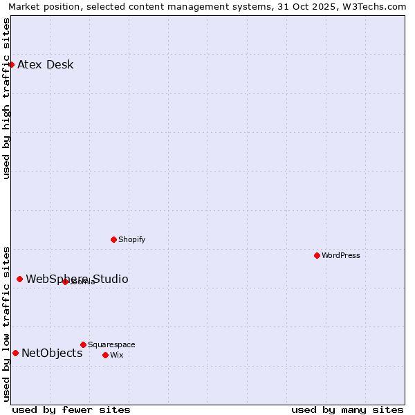 Market position of WebSphere Studio vs. NetObjects vs. Atex Desk