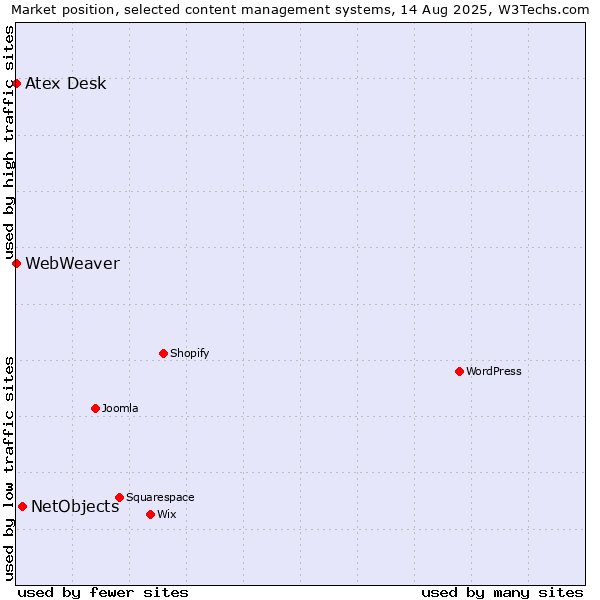Market position of NetObjects vs. Atex Content Engine vs. WebWeaver