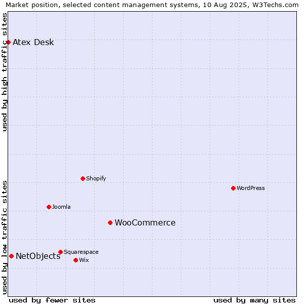 Market position of WooCommerce vs. NetObjects vs. Atex Content Engine