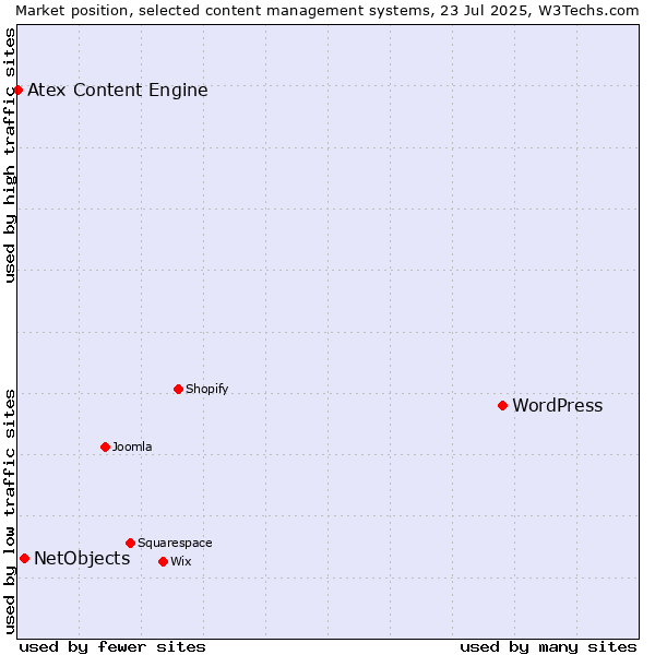 Market position of WordPress vs. NetObjects vs. Atex Content Engine