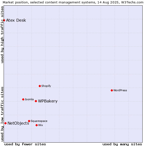 Market position of WPBakery vs. NetObjects vs. Atex Content Engine