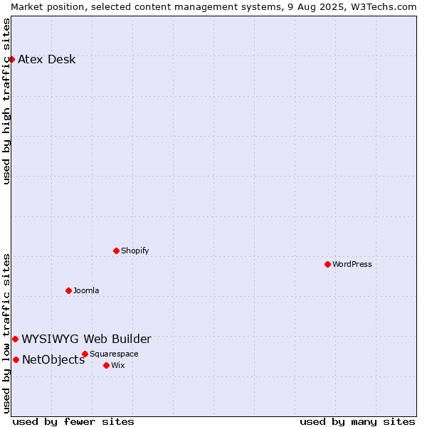 Market position of NetObjects vs. WYSIWYG Web Builder vs. Atex Content Engine