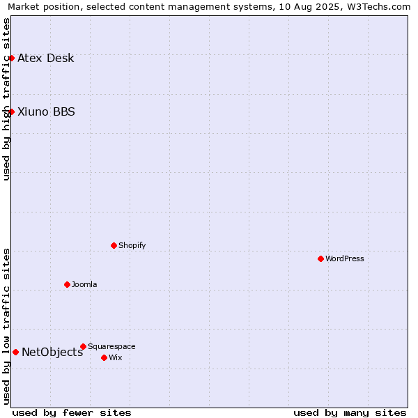 Market position of NetObjects vs. Atex Content Engine vs. Xiuno BBS