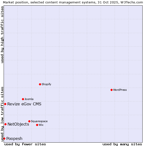 Market position of NetObjects vs. Revize eGov CMS vs. Poopesh
