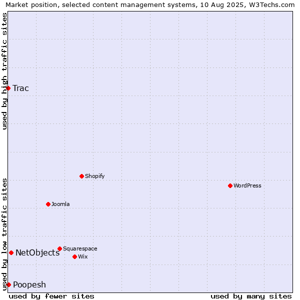 Market position of NetObjects vs. Poopesh vs. Trac
