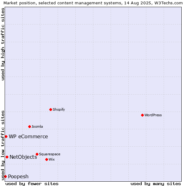 Market position of NetObjects vs. WP eCommerce vs. Poopesh