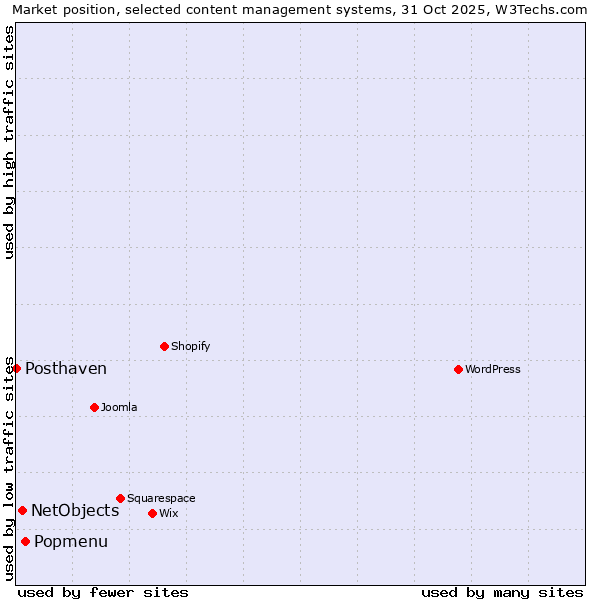 Market position of Popmenu vs. NetObjects vs. Posthaven
