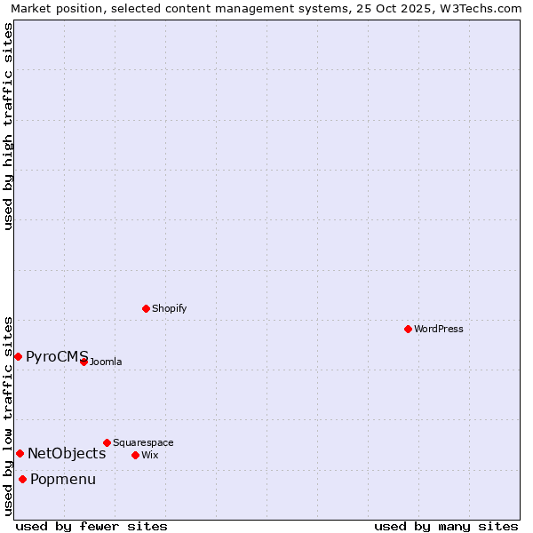 Market position of Popmenu vs. NetObjects vs. PyroCMS