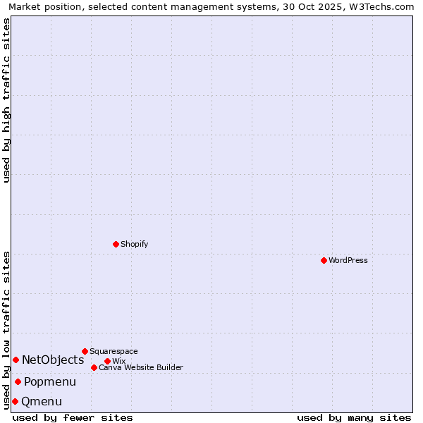 Market position of Popmenu vs. NetObjects vs. Qmenu