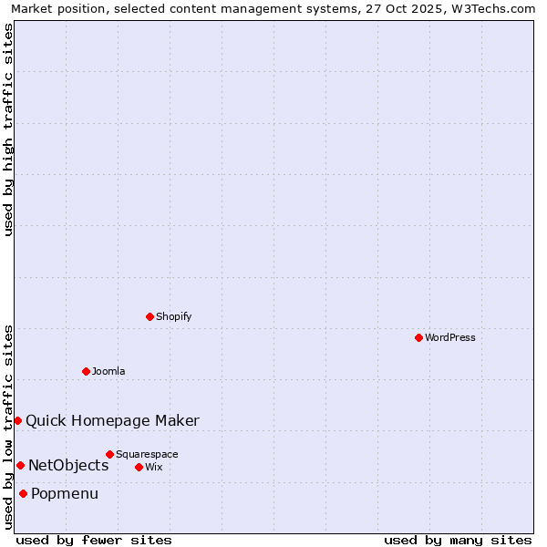 Market position of Popmenu vs. NetObjects vs. Quick Homepage Maker