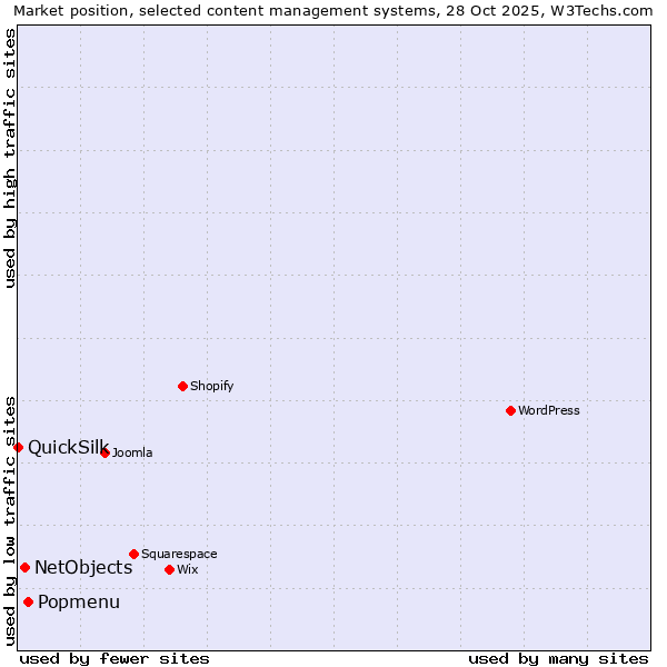 Market position of Popmenu vs. NetObjects vs. QuickSilk