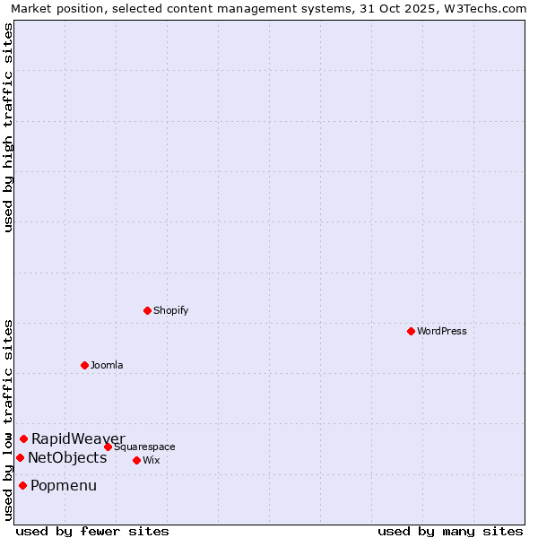 Market position of RapidWeaver vs. Popmenu vs. NetObjects